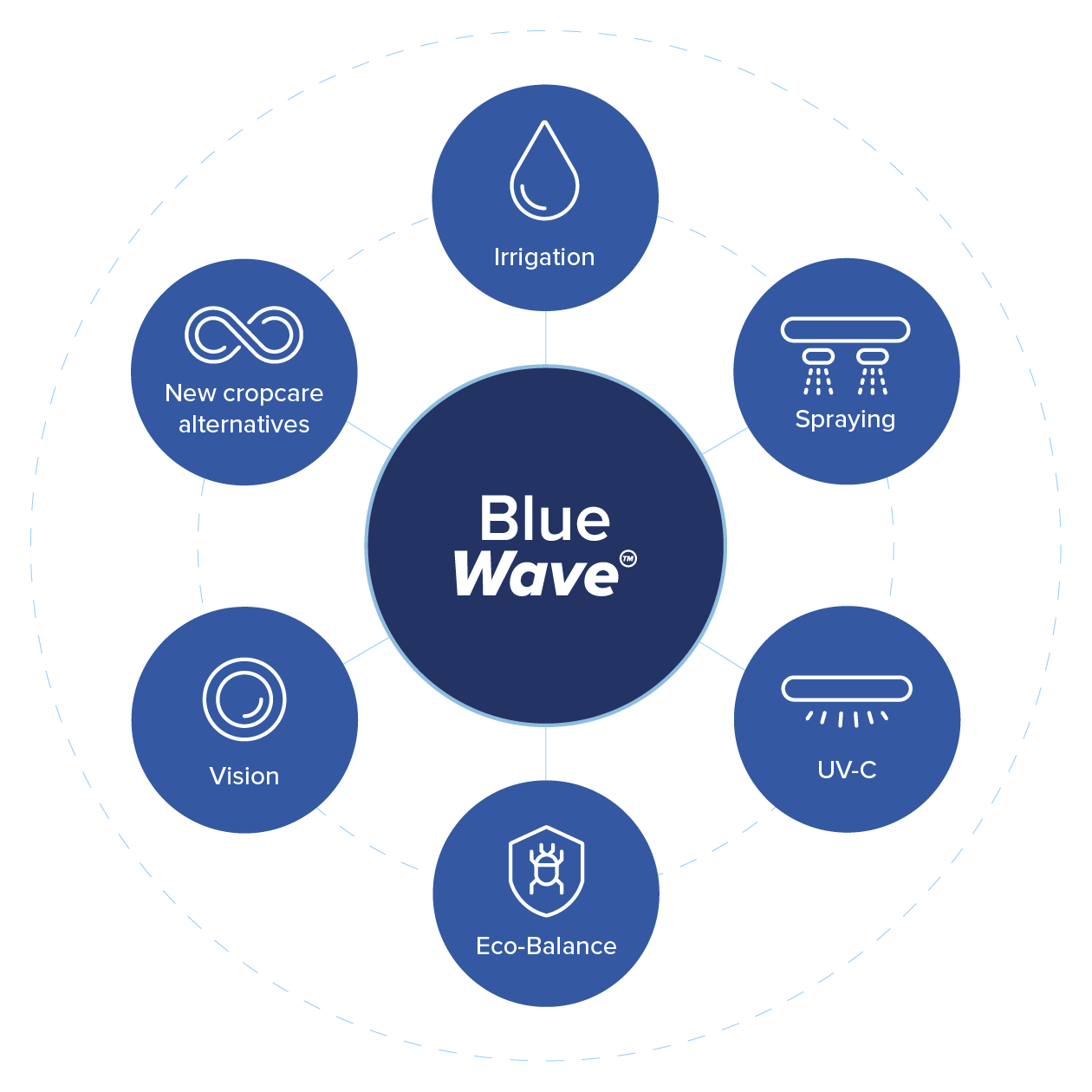 BlueWave ecosysteem: Irrigation, Spraying, UV-C, Eco-Balance, Vision en New cropcare alternatives rond het Blue Wave platform