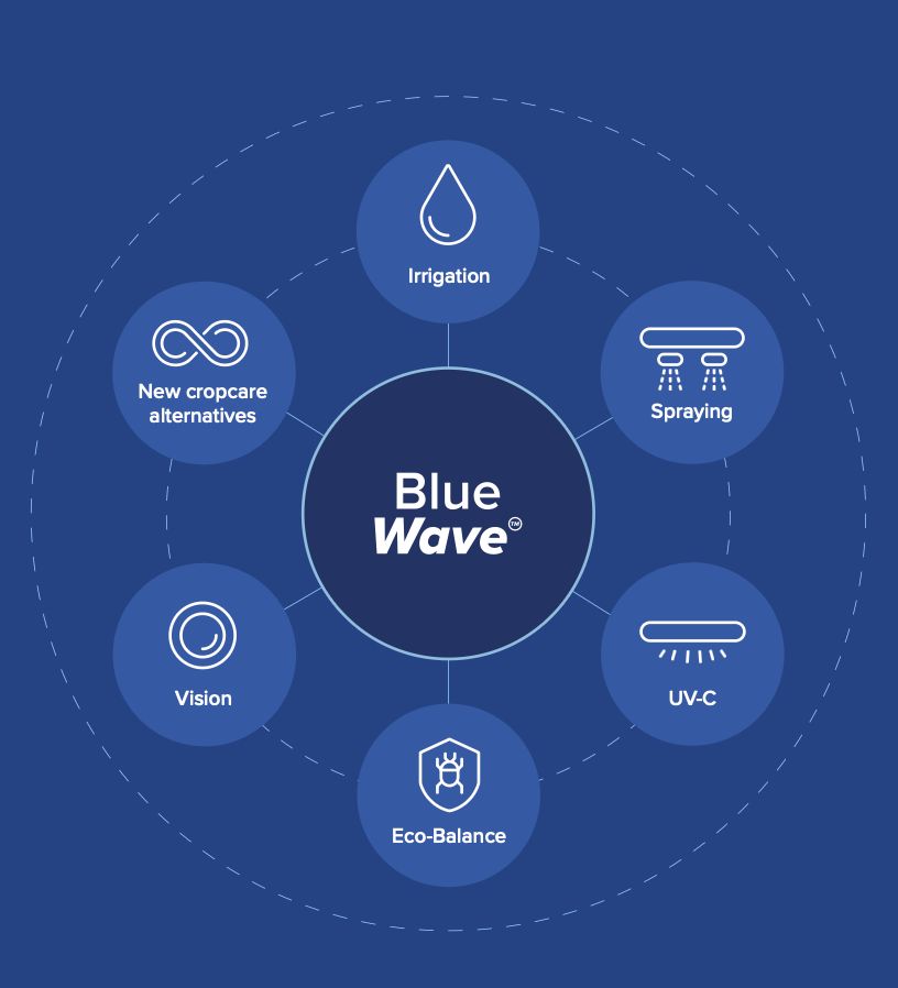 BlueWave ecosysteem: Irrigation, Spraying, UV-C, Eco-Balance, Vision en New cropcare alternatives rond het Blue Wave platform